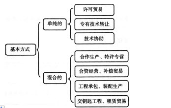 2014年經(jīng)濟師《中級工商管理》新應試指南 第六章 技術轉(zhuǎn)讓
